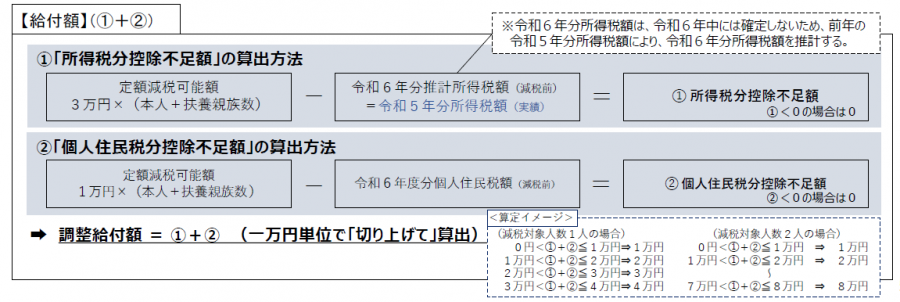 調整算定