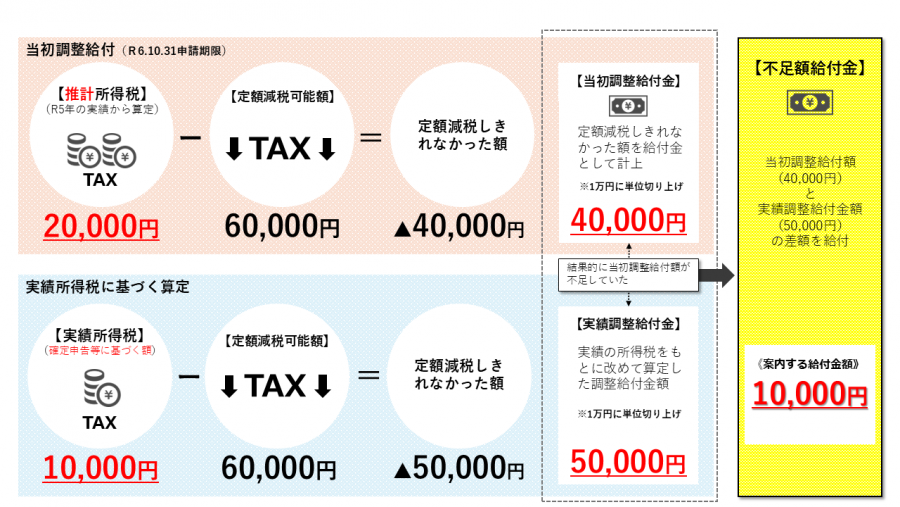 不足額給付1例その1