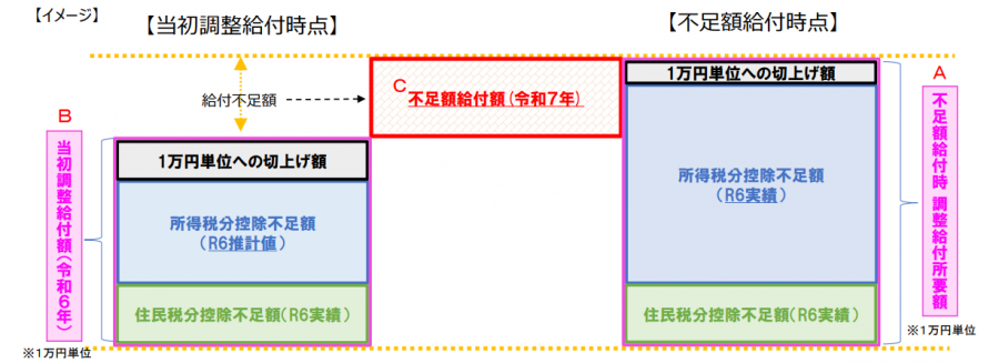 不足額給付1のイメージ図