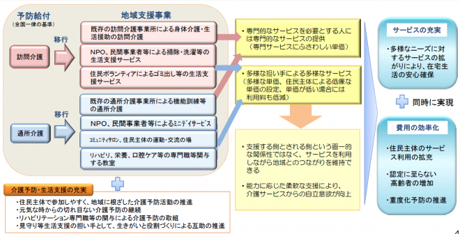 総合事業への移行