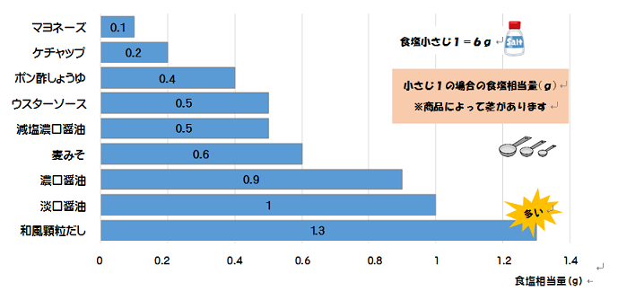 少ない順からマヨネーズ、ケチャップ、ポン酢、ウスターソース、減塩濃口醤油、麦みそ、濃口醤油、淡口醤油、和風顆粒だしの順です。