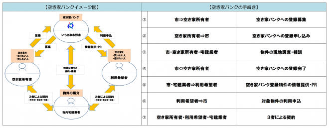 空き家バンク概要