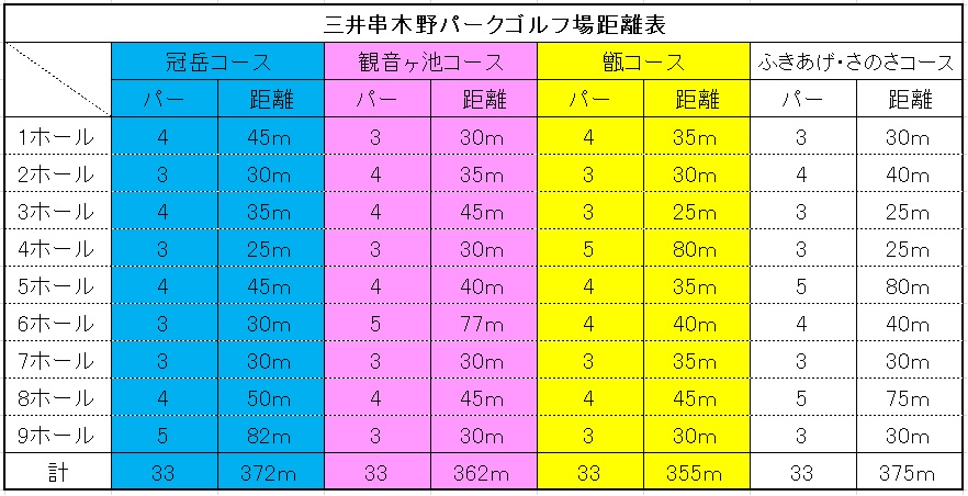 パークゴルフ場コース距離表