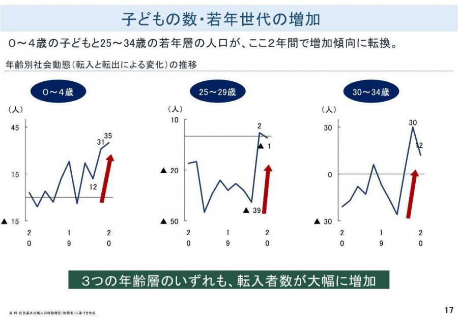 子ども・若者世代の数