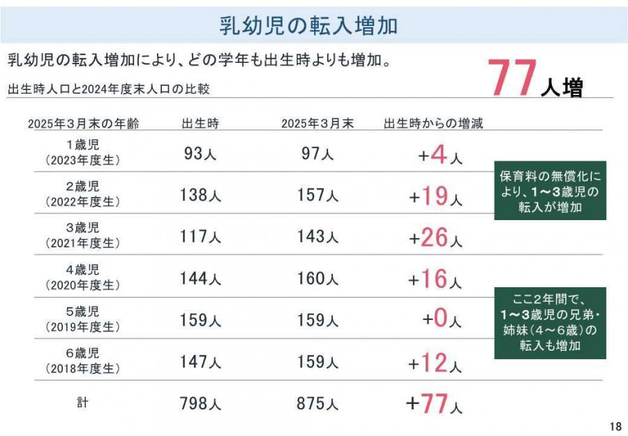 乳幼児の増加