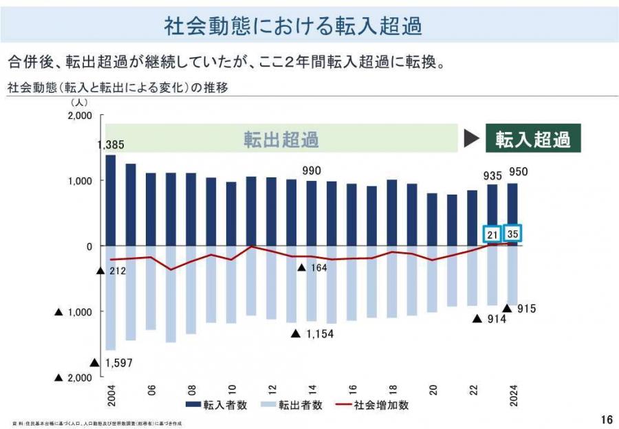 社会動態