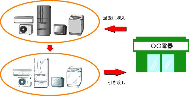 廃棄