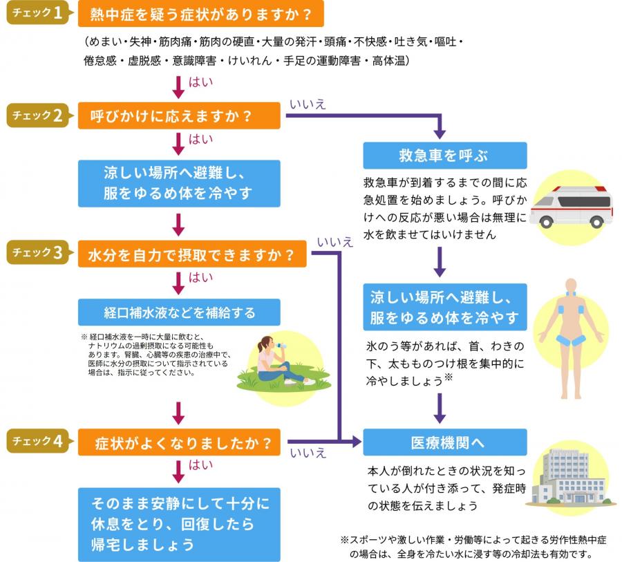 応急措置