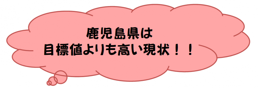 鹿児島県は目標値より高い現状