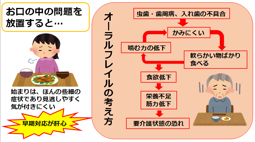 お口の中の問題を放置すると