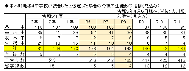 串木野地域中学校生徒数見込み