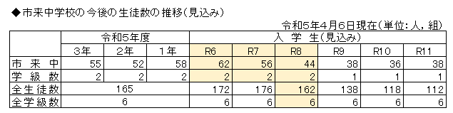 市来中学校生徒数見込み