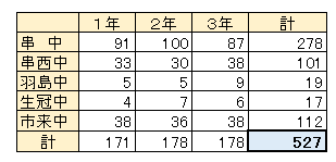 令和11年度中学校生徒数