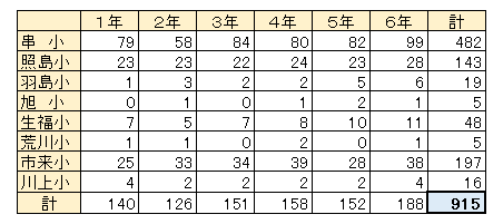 令和11年度小学校児童数