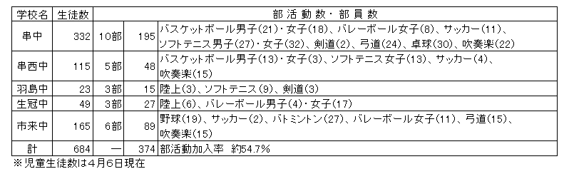 令和5年度部活動の状況