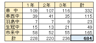 令和5年度中学校生徒数