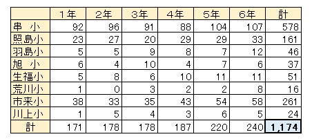 令和5年度小学校児童数