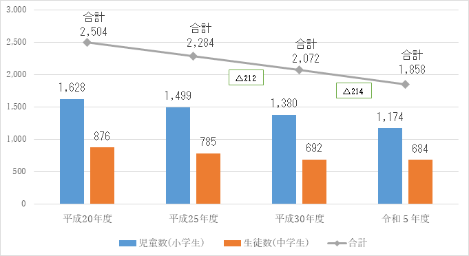 児童生徒数の推移