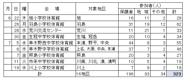 学校再編説明会開催状況