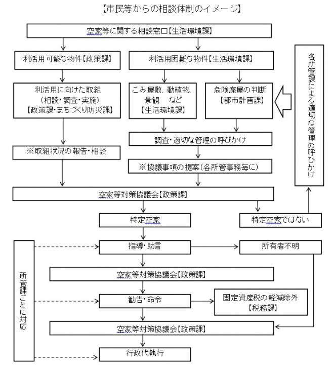 【空家等対策計画】庁内体制