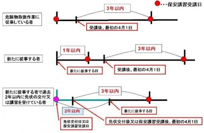 保安講習受講サイクル