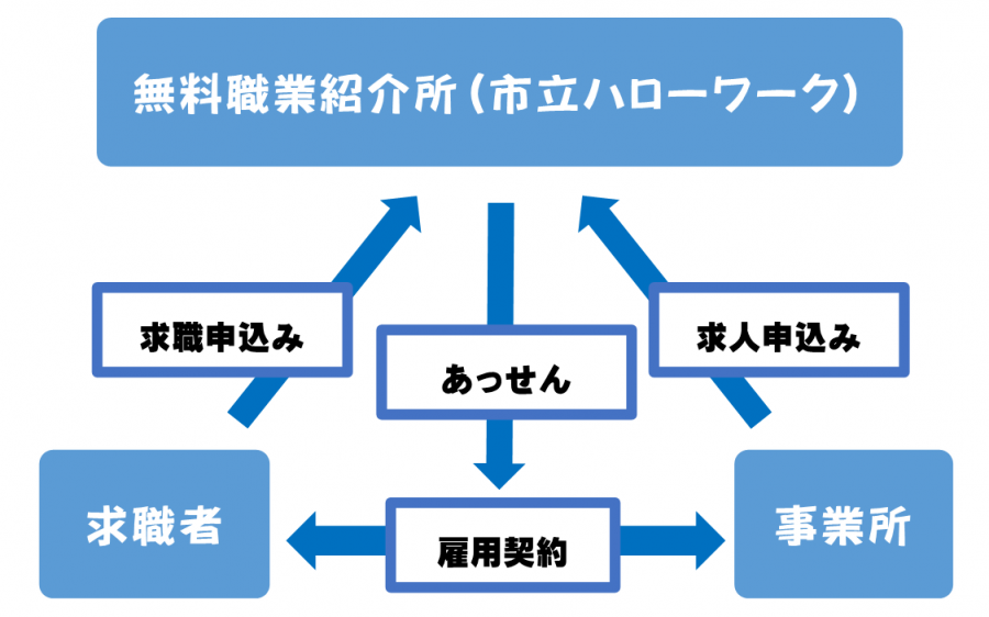 ハローワーク_イメージ図