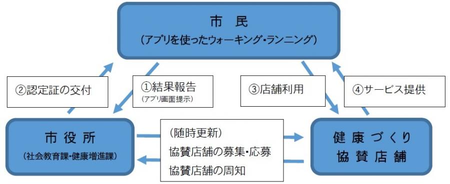 協賛店舗取組のながれ