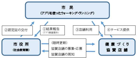 協賛の流れ(R7~)